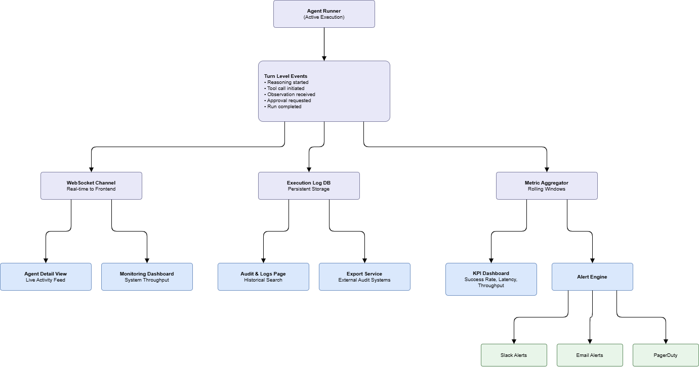 Telemetry Data Flow